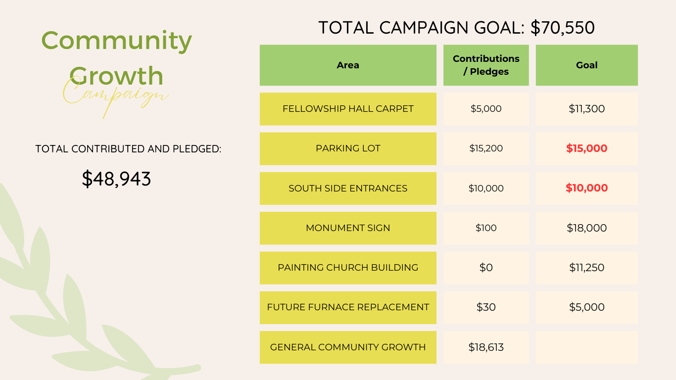 community growth fund